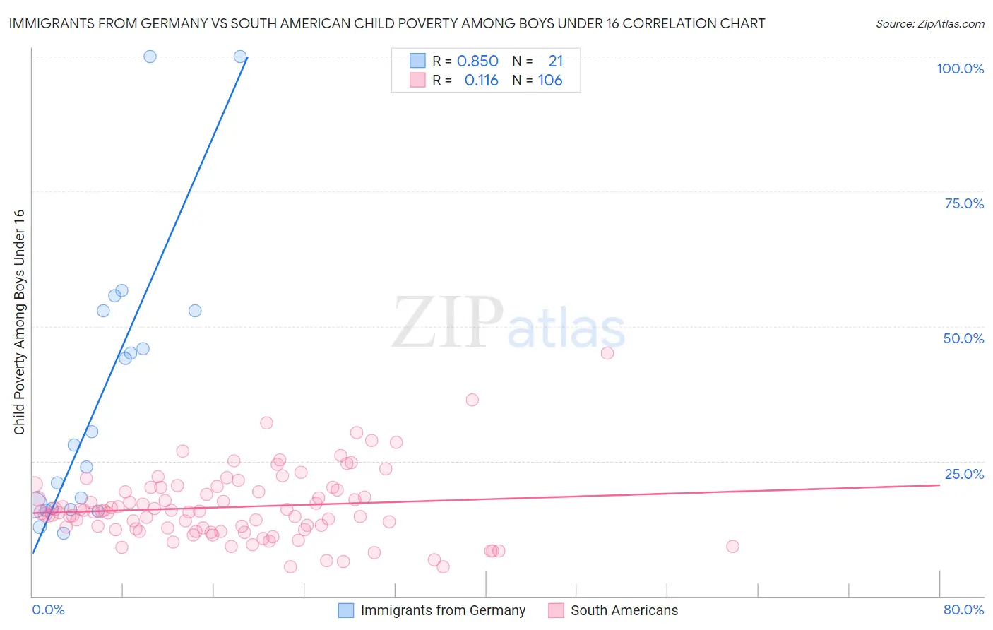 Immigrants from Germany vs South American Child Poverty Among Boys Under 16