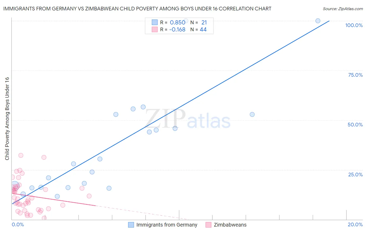 Immigrants from Germany vs Zimbabwean Child Poverty Among Boys Under 16