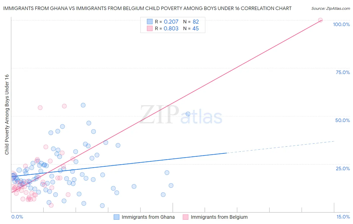 Immigrants from Ghana vs Immigrants from Belgium Child Poverty Among Boys Under 16