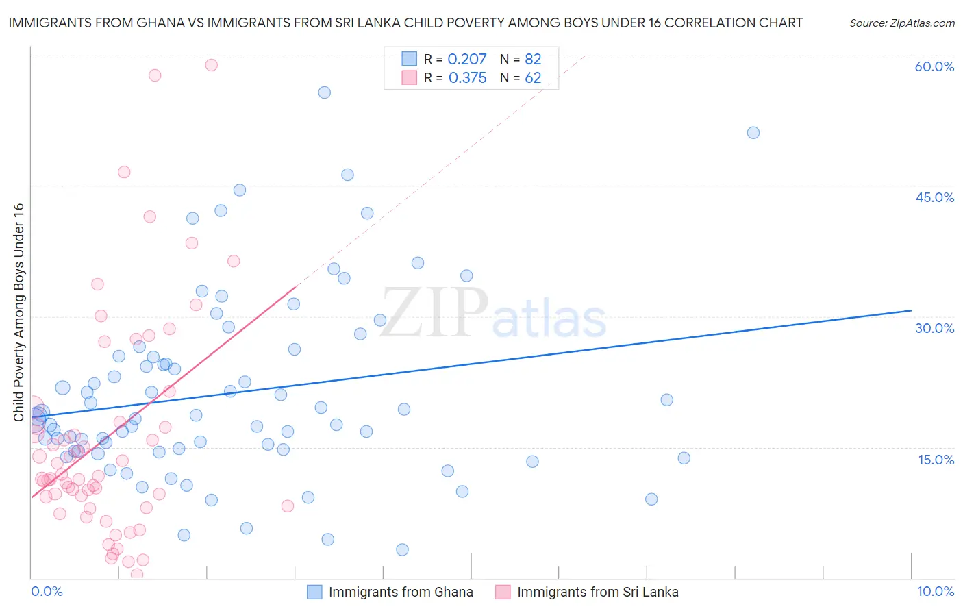 Immigrants from Ghana vs Immigrants from Sri Lanka Child Poverty Among Boys Under 16