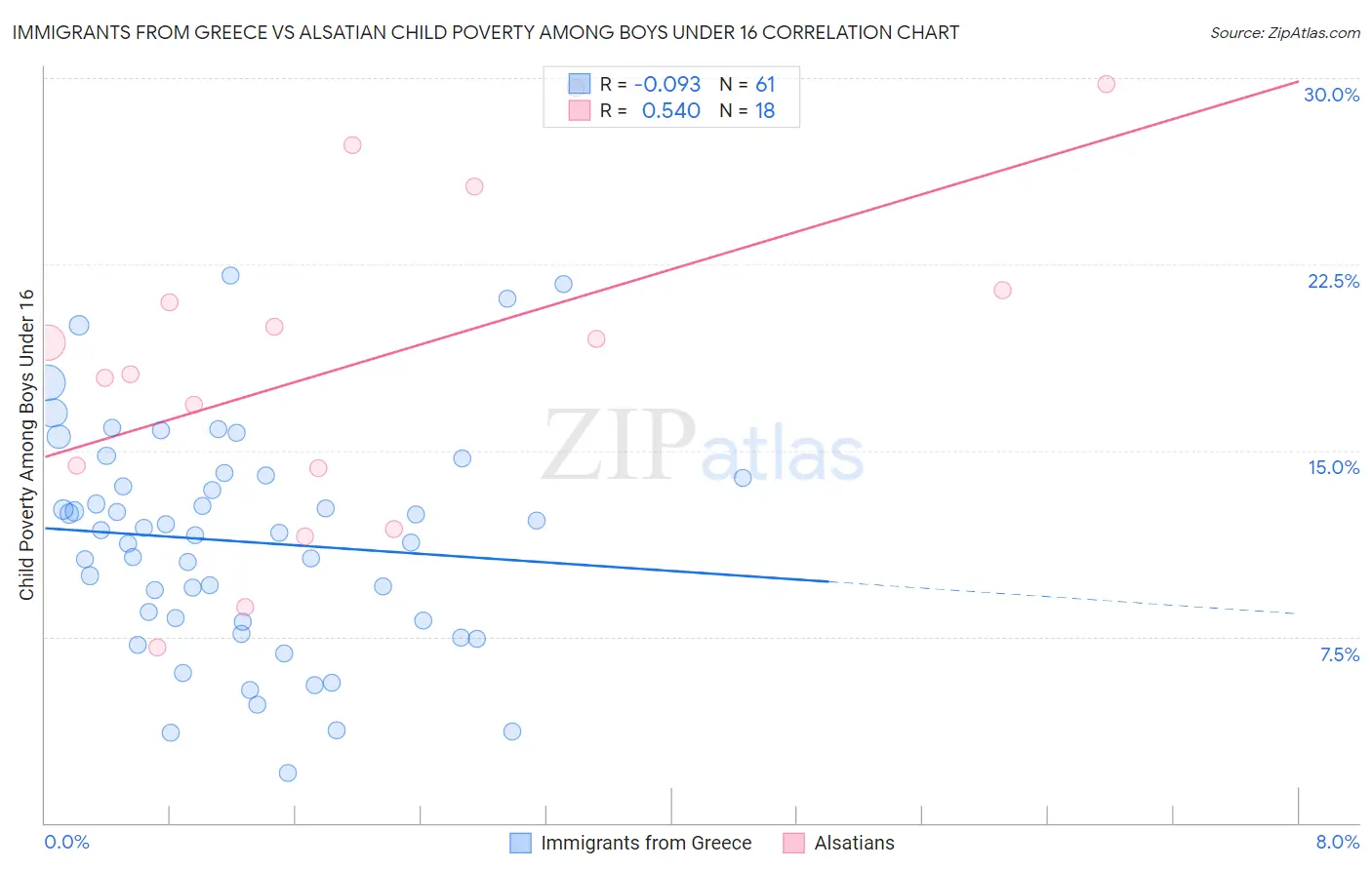 Immigrants from Greece vs Alsatian Child Poverty Among Boys Under 16