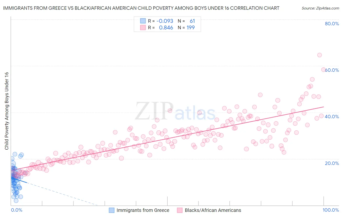 Immigrants from Greece vs Black/African American Child Poverty Among Boys Under 16