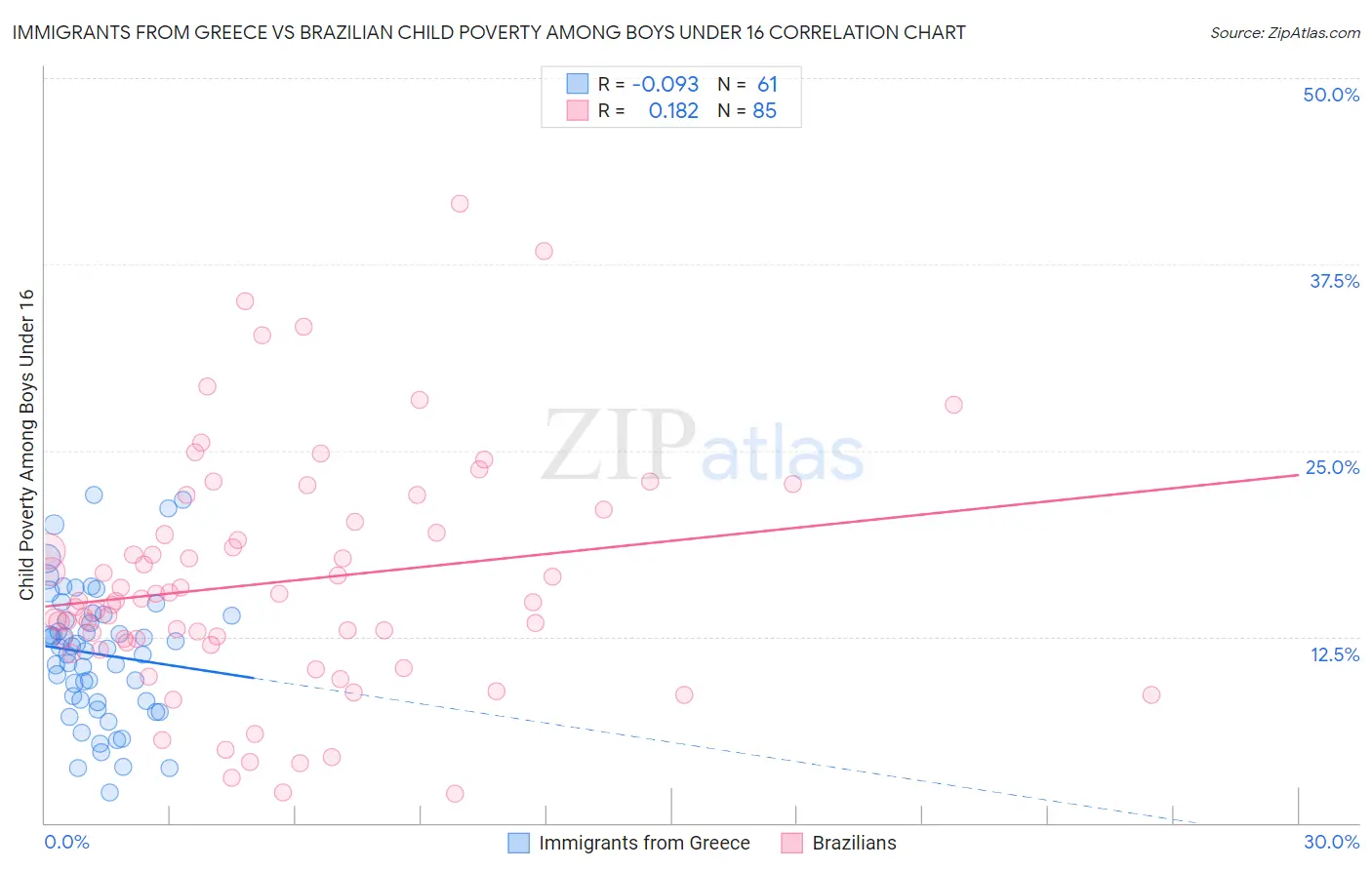 Immigrants from Greece vs Brazilian Child Poverty Among Boys Under 16