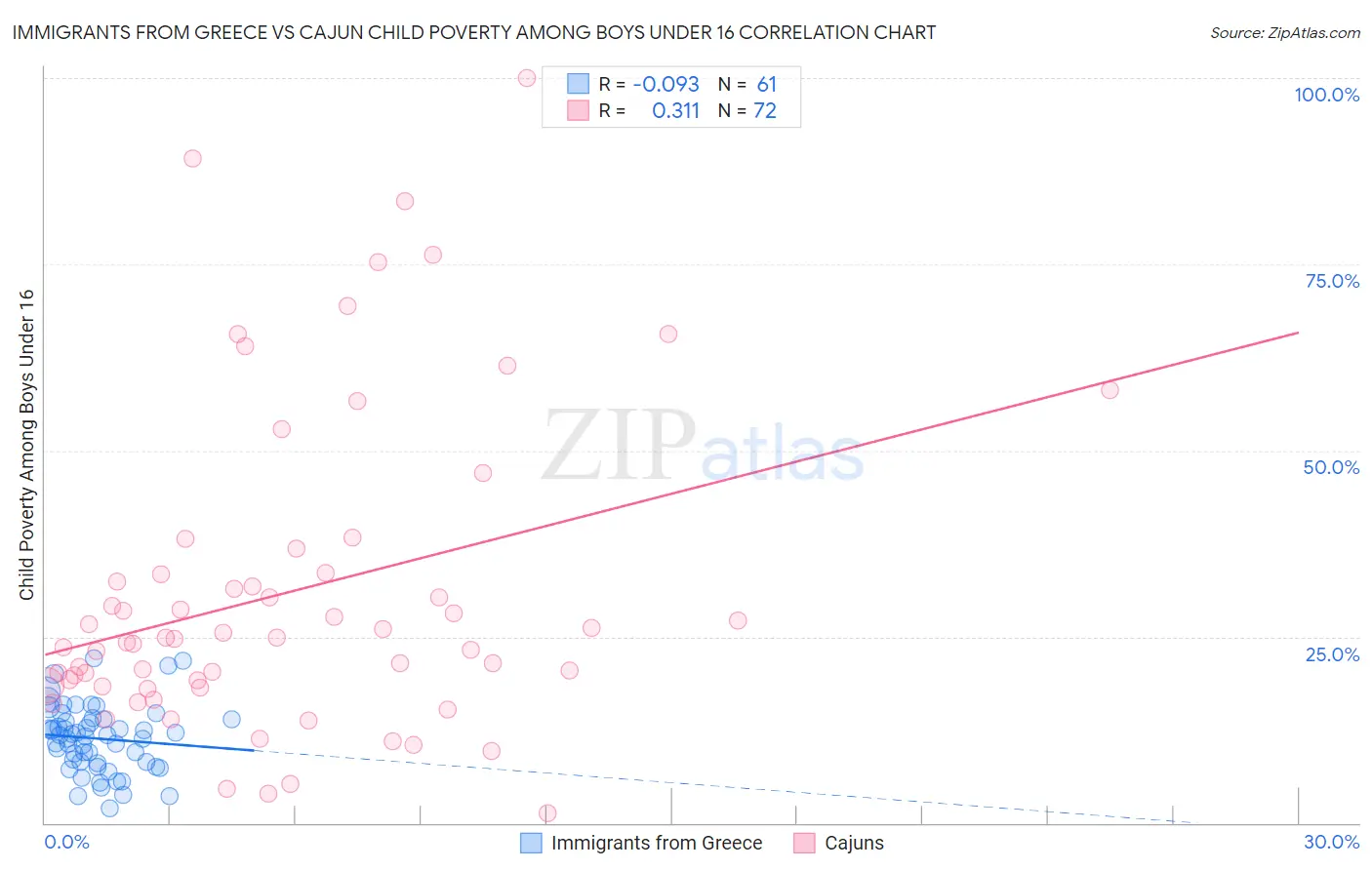 Immigrants from Greece vs Cajun Child Poverty Among Boys Under 16