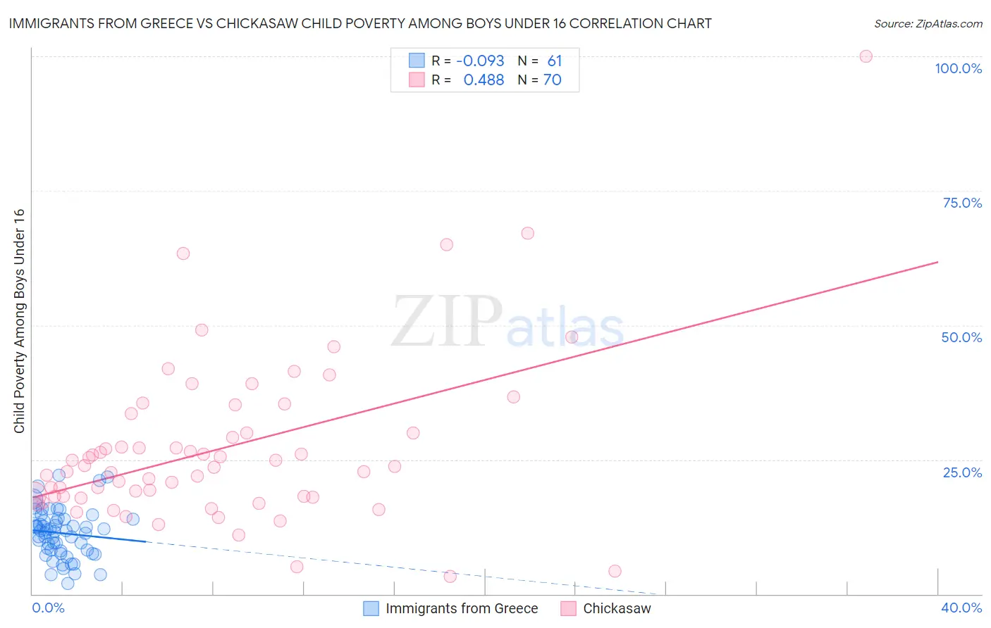 Immigrants from Greece vs Chickasaw Child Poverty Among Boys Under 16