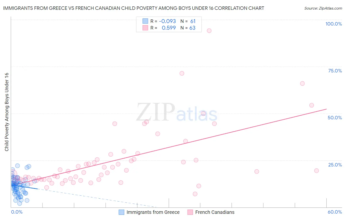 Immigrants from Greece vs French Canadian Child Poverty Among Boys Under 16