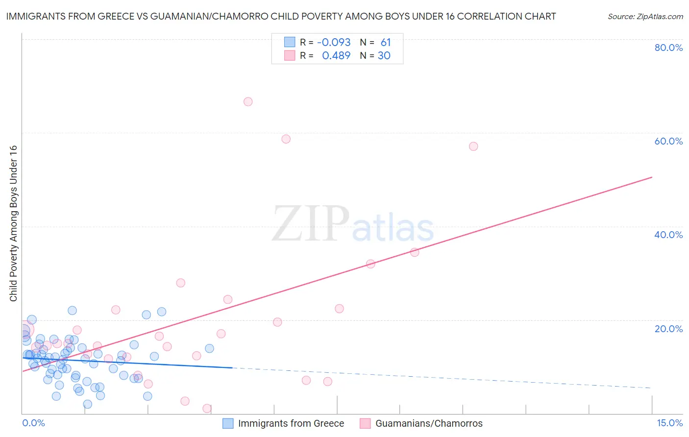 Immigrants from Greece vs Guamanian/Chamorro Child Poverty Among Boys Under 16