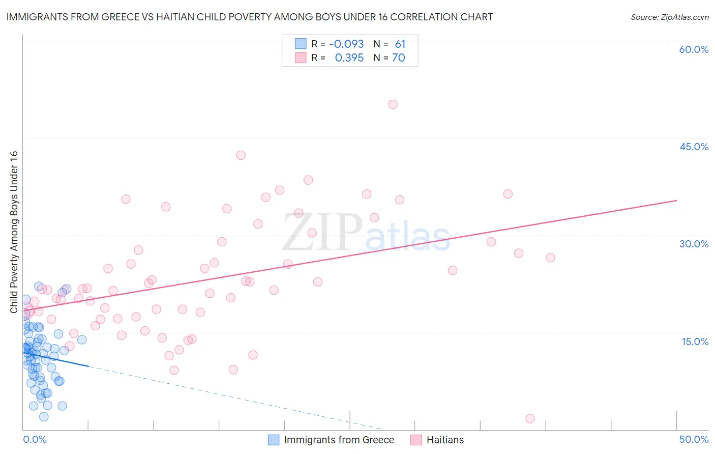 Immigrants from Greece vs Haitian Child Poverty Among Boys Under 16