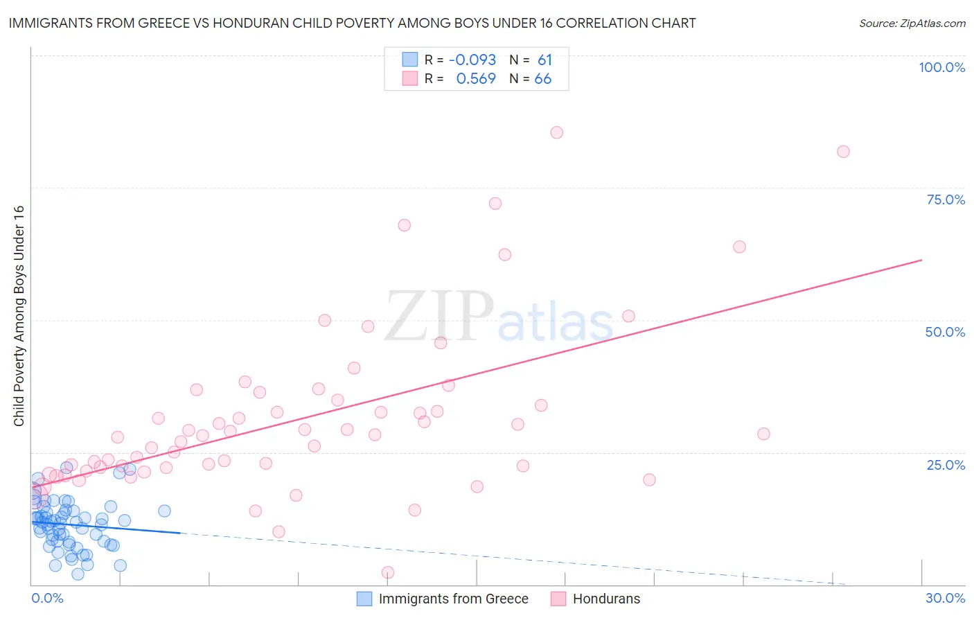 Immigrants from Greece vs Honduran Child Poverty Among Boys Under 16