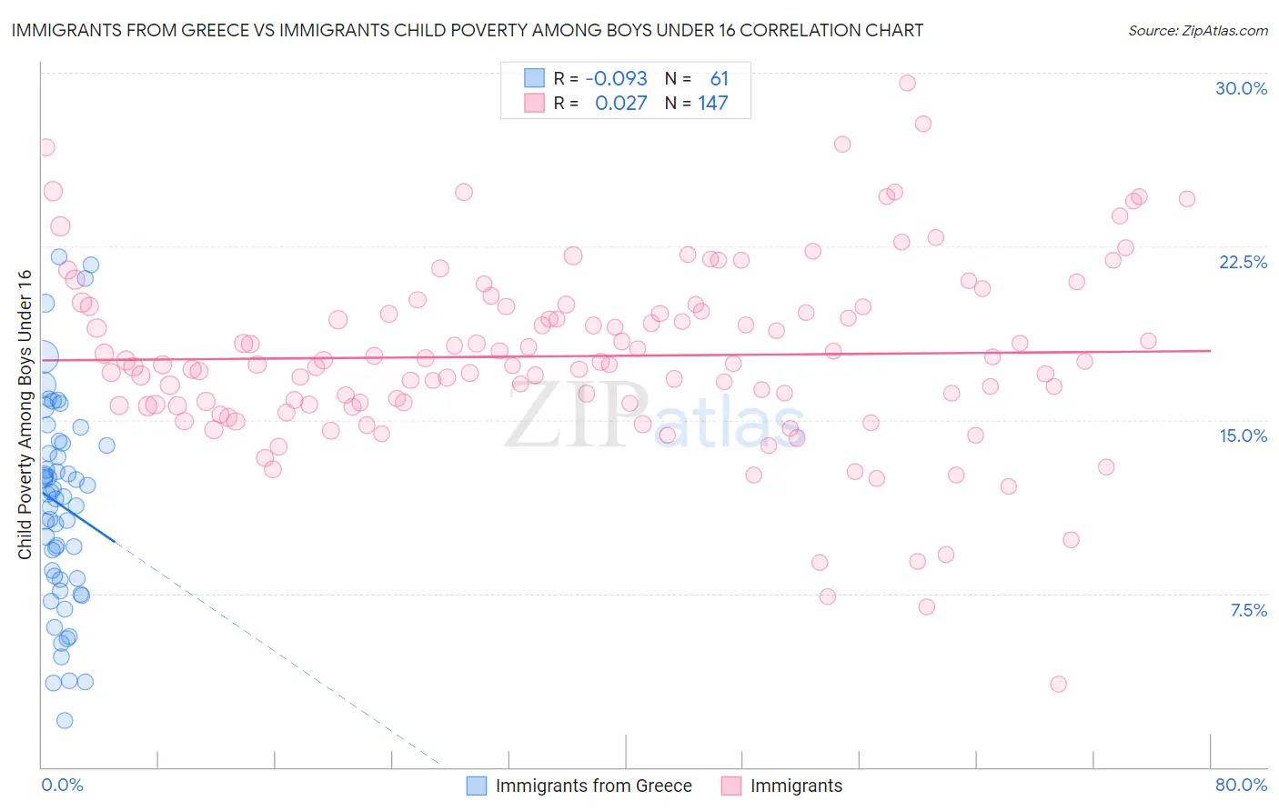 Immigrants from Greece vs Immigrants Child Poverty Among Boys Under 16