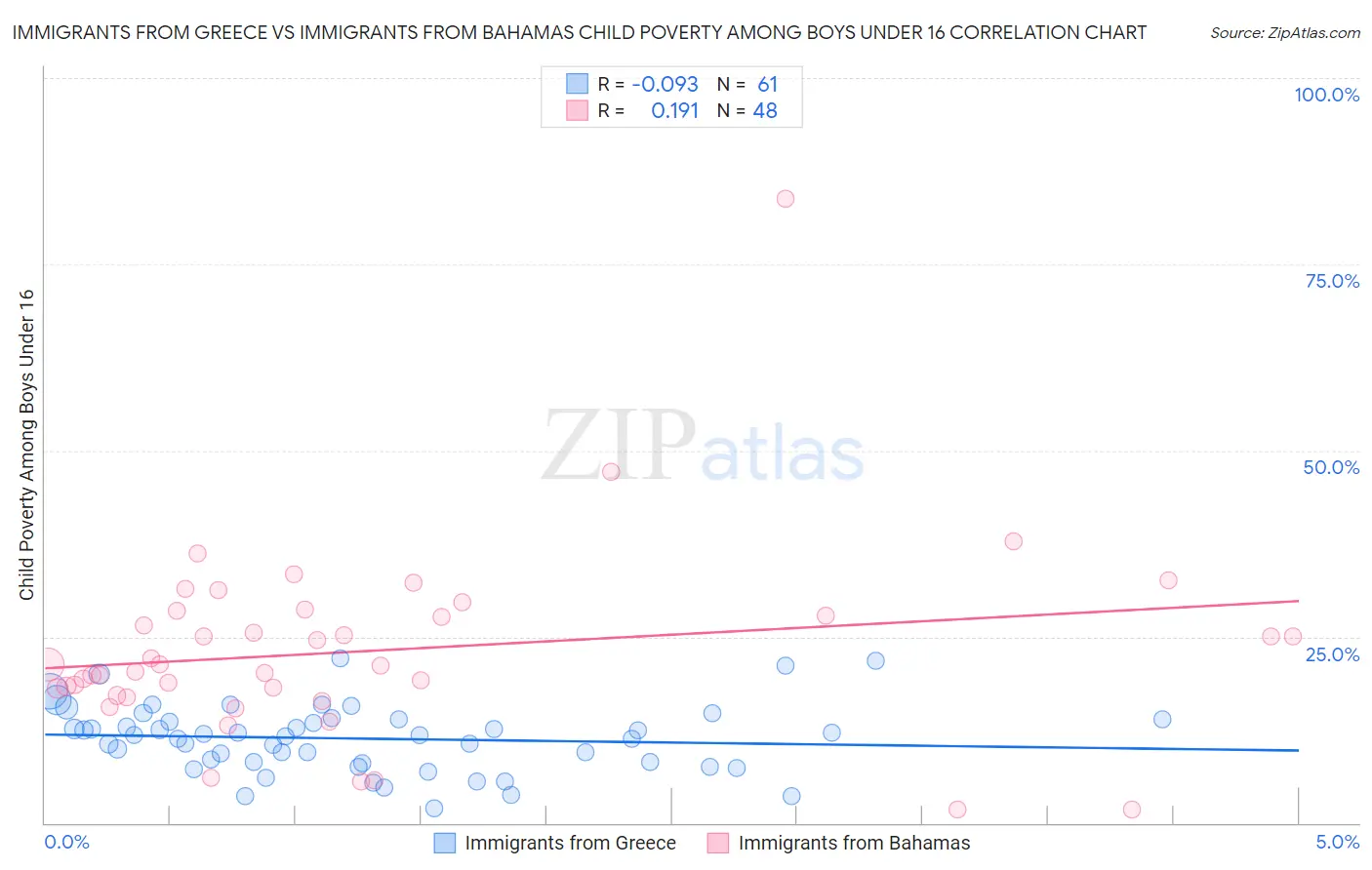 Immigrants from Greece vs Immigrants from Bahamas Child Poverty Among Boys Under 16