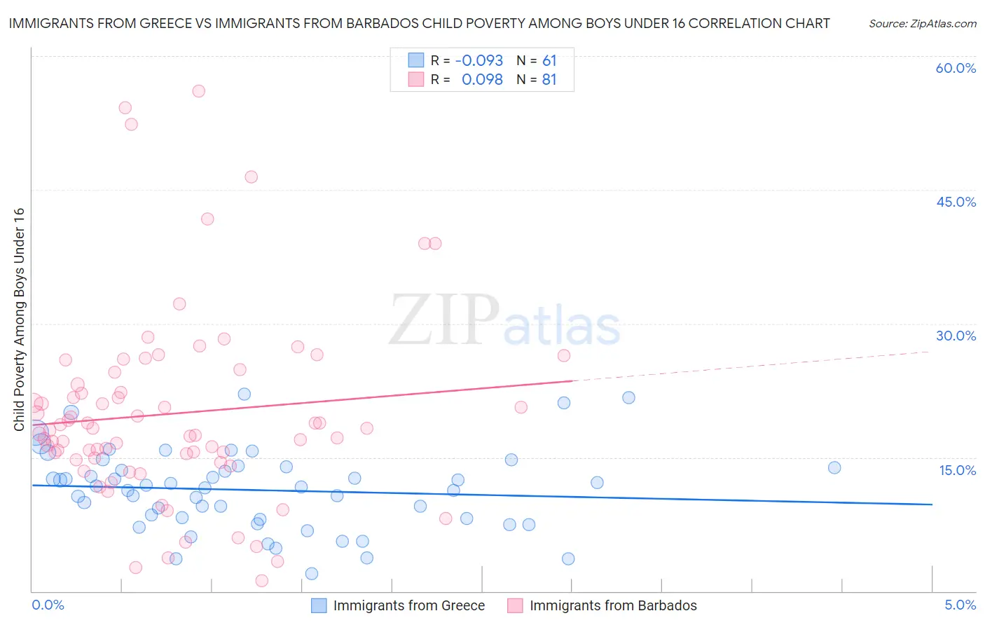 Immigrants from Greece vs Immigrants from Barbados Child Poverty Among Boys Under 16