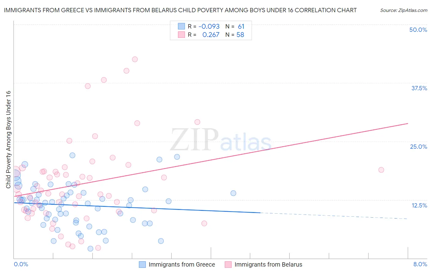 Immigrants from Greece vs Immigrants from Belarus Child Poverty Among Boys Under 16