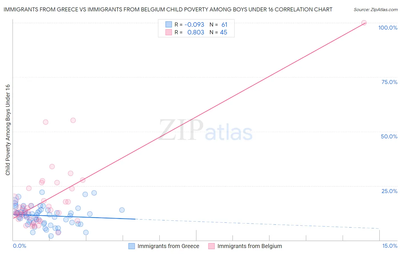 Immigrants from Greece vs Immigrants from Belgium Child Poverty Among Boys Under 16