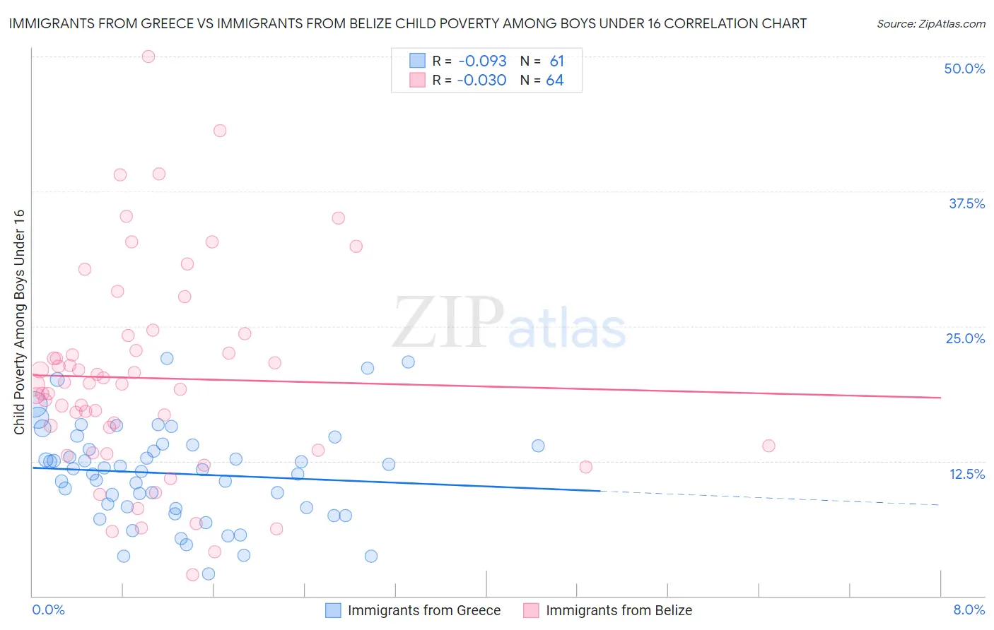 Immigrants from Greece vs Immigrants from Belize Child Poverty Among Boys Under 16