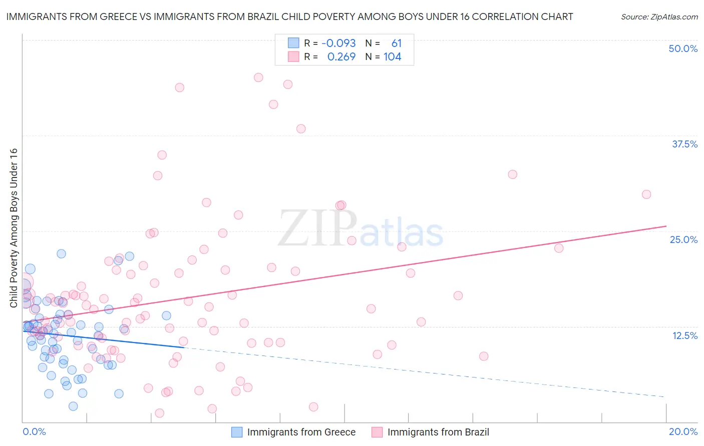 Immigrants from Greece vs Immigrants from Brazil Child Poverty Among Boys Under 16