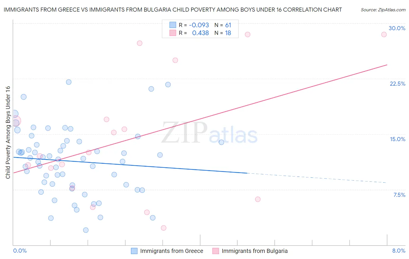 Immigrants from Greece vs Immigrants from Bulgaria Child Poverty Among Boys Under 16