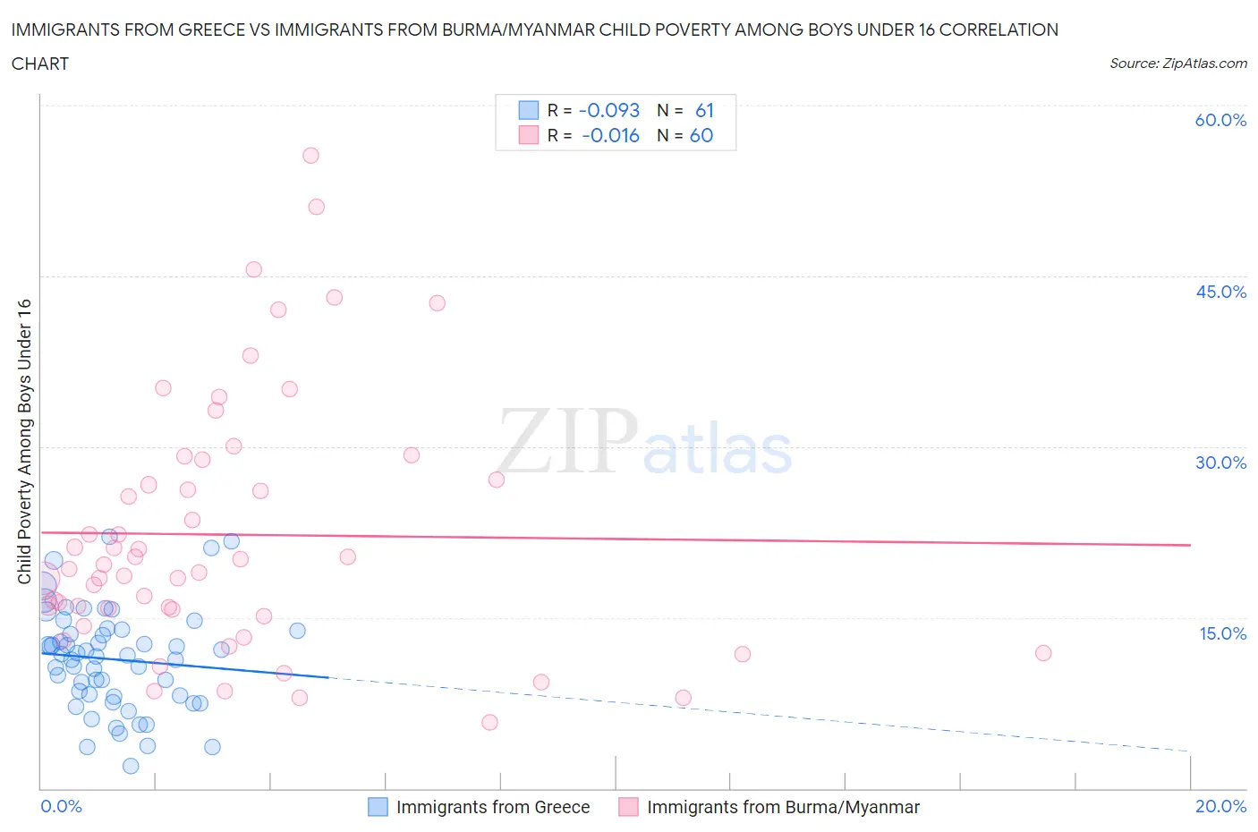 Immigrants from Greece vs Immigrants from Burma/Myanmar Child Poverty Among Boys Under 16