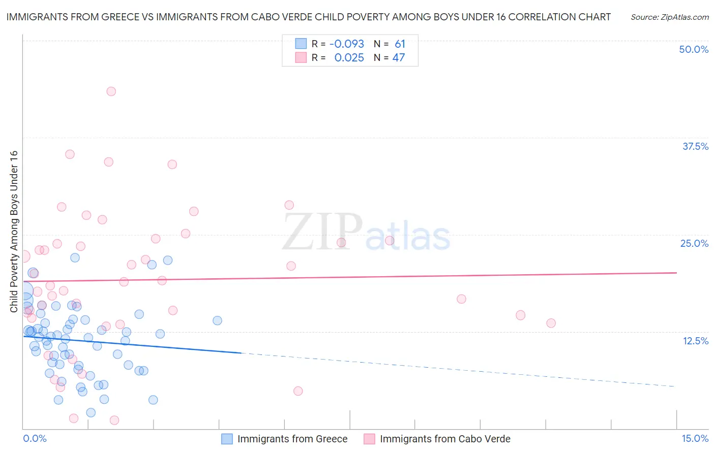 Immigrants from Greece vs Immigrants from Cabo Verde Child Poverty Among Boys Under 16