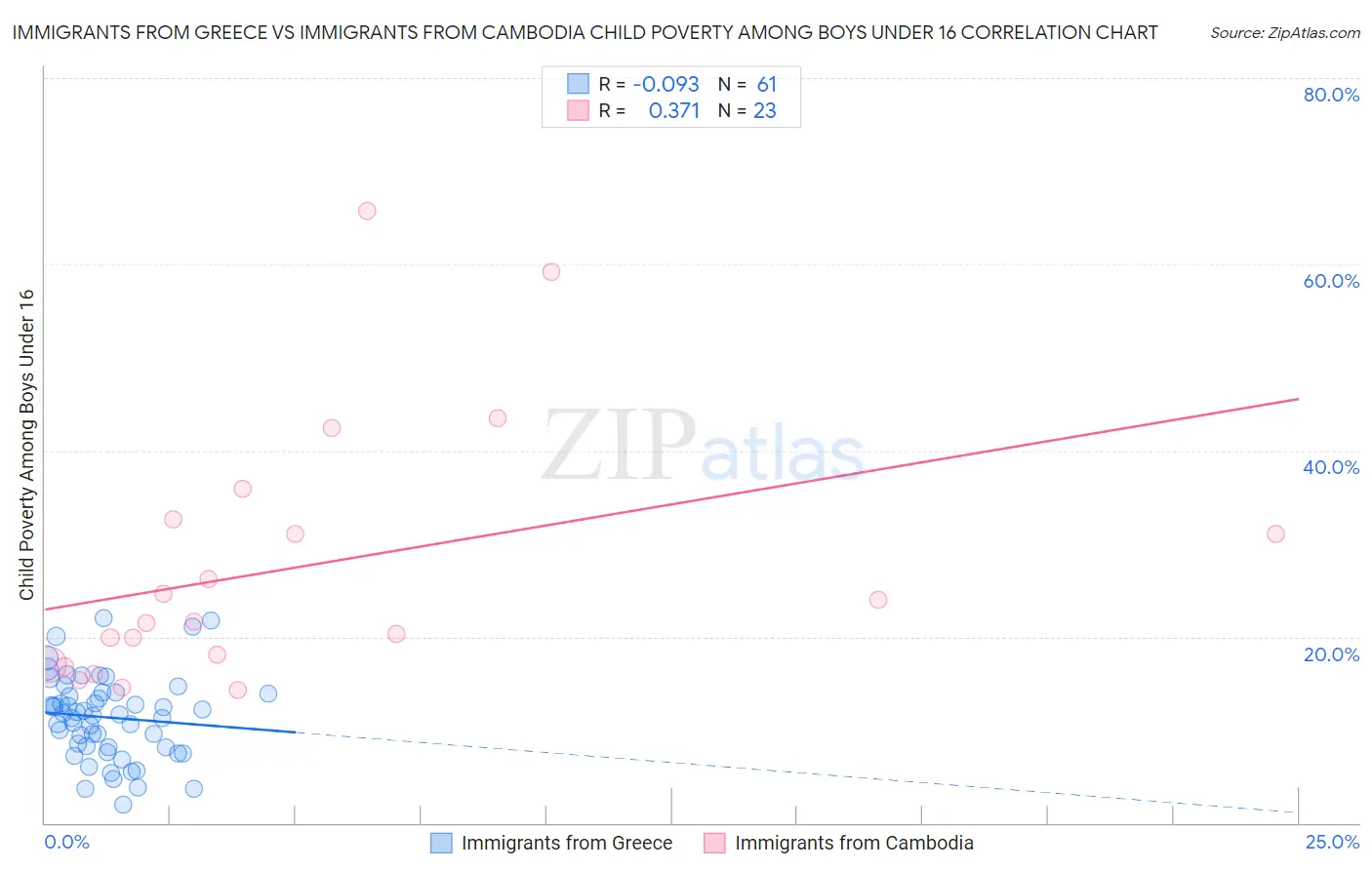 Immigrants from Greece vs Immigrants from Cambodia Child Poverty Among Boys Under 16