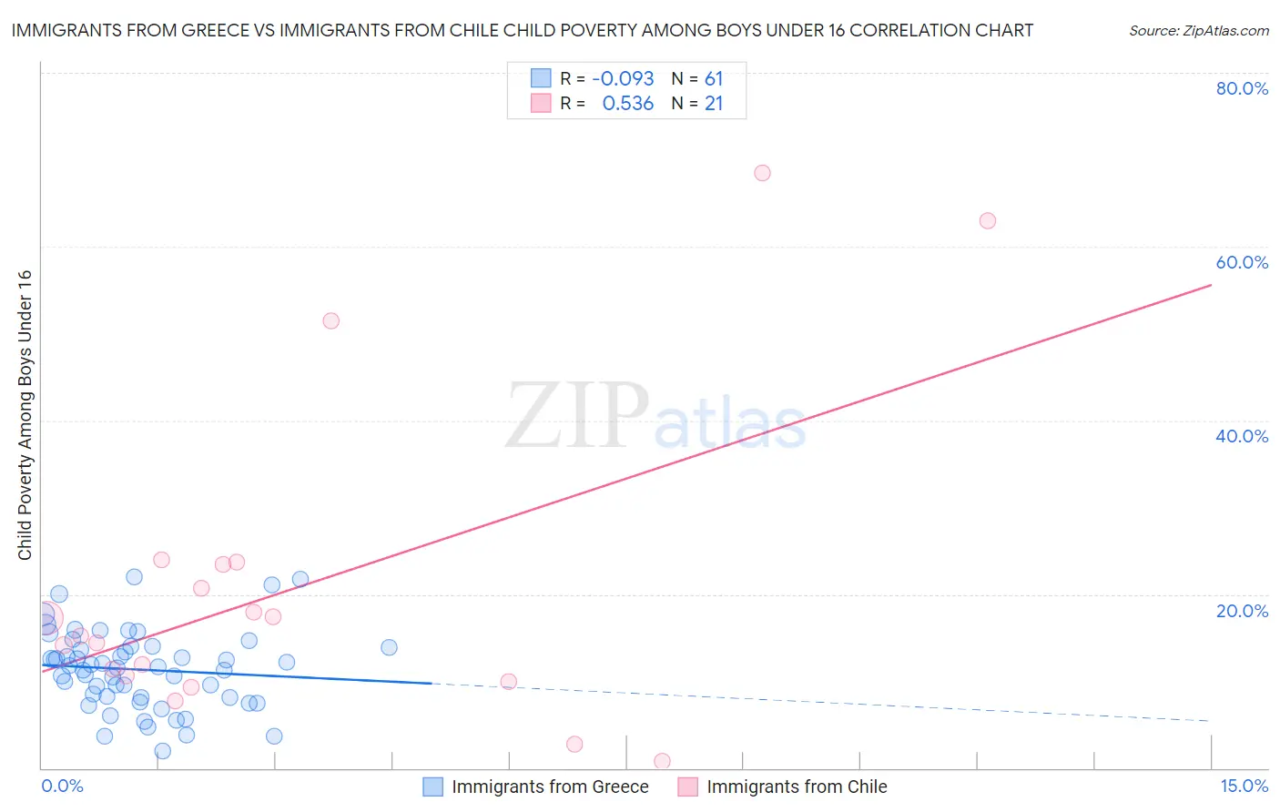 Immigrants from Greece vs Immigrants from Chile Child Poverty Among Boys Under 16