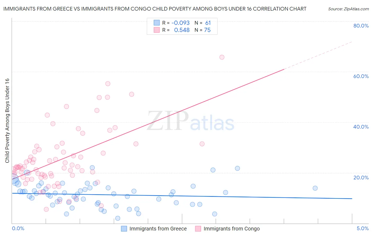 Immigrants from Greece vs Immigrants from Congo Child Poverty Among Boys Under 16