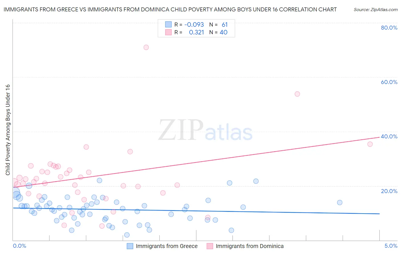 Immigrants from Greece vs Immigrants from Dominica Child Poverty Among Boys Under 16