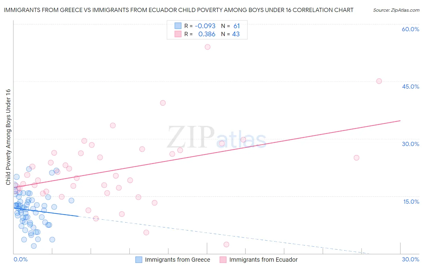 Immigrants from Greece vs Immigrants from Ecuador Child Poverty Among Boys Under 16
