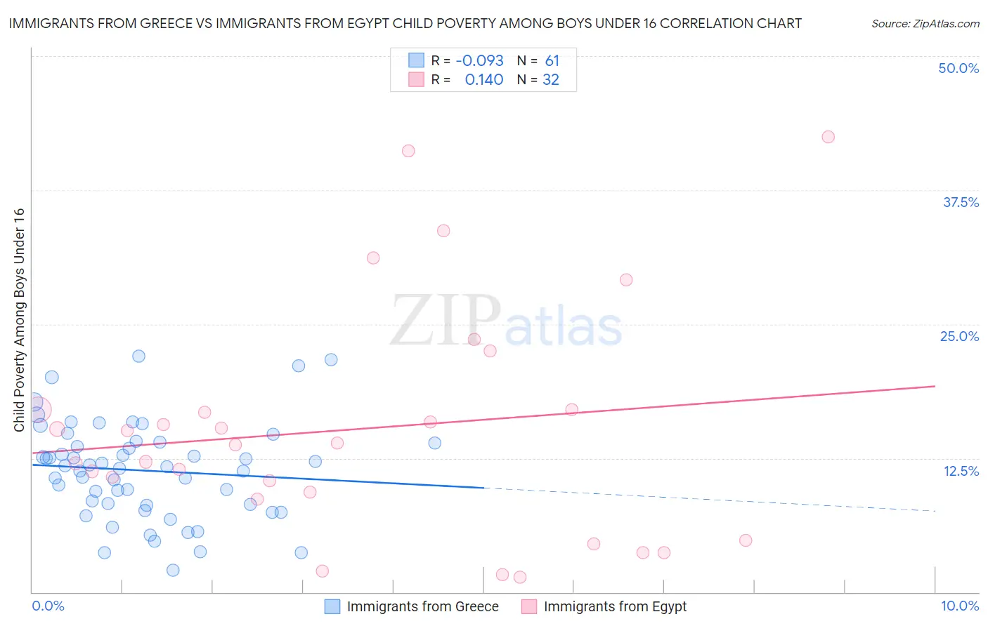 Immigrants from Greece vs Immigrants from Egypt Child Poverty Among Boys Under 16