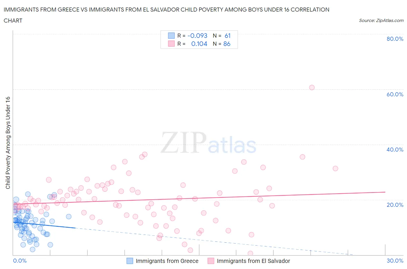 Immigrants from Greece vs Immigrants from El Salvador Child Poverty Among Boys Under 16