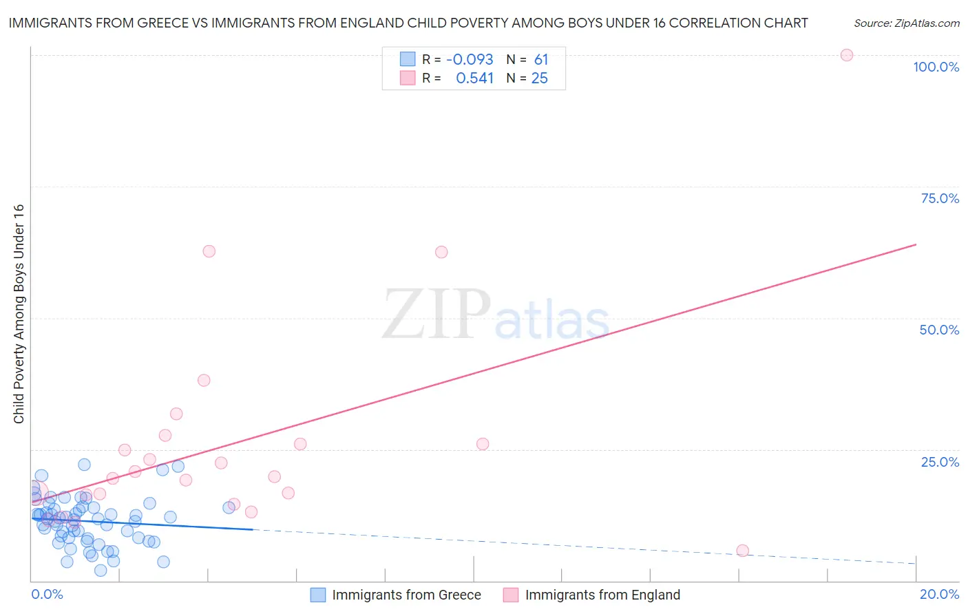 Immigrants from Greece vs Immigrants from England Child Poverty Among Boys Under 16