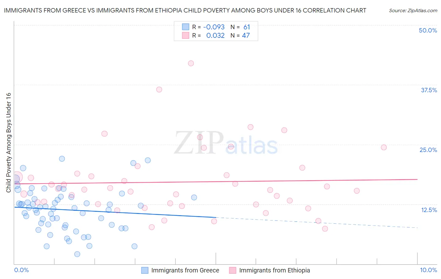 Immigrants from Greece vs Immigrants from Ethiopia Child Poverty Among Boys Under 16