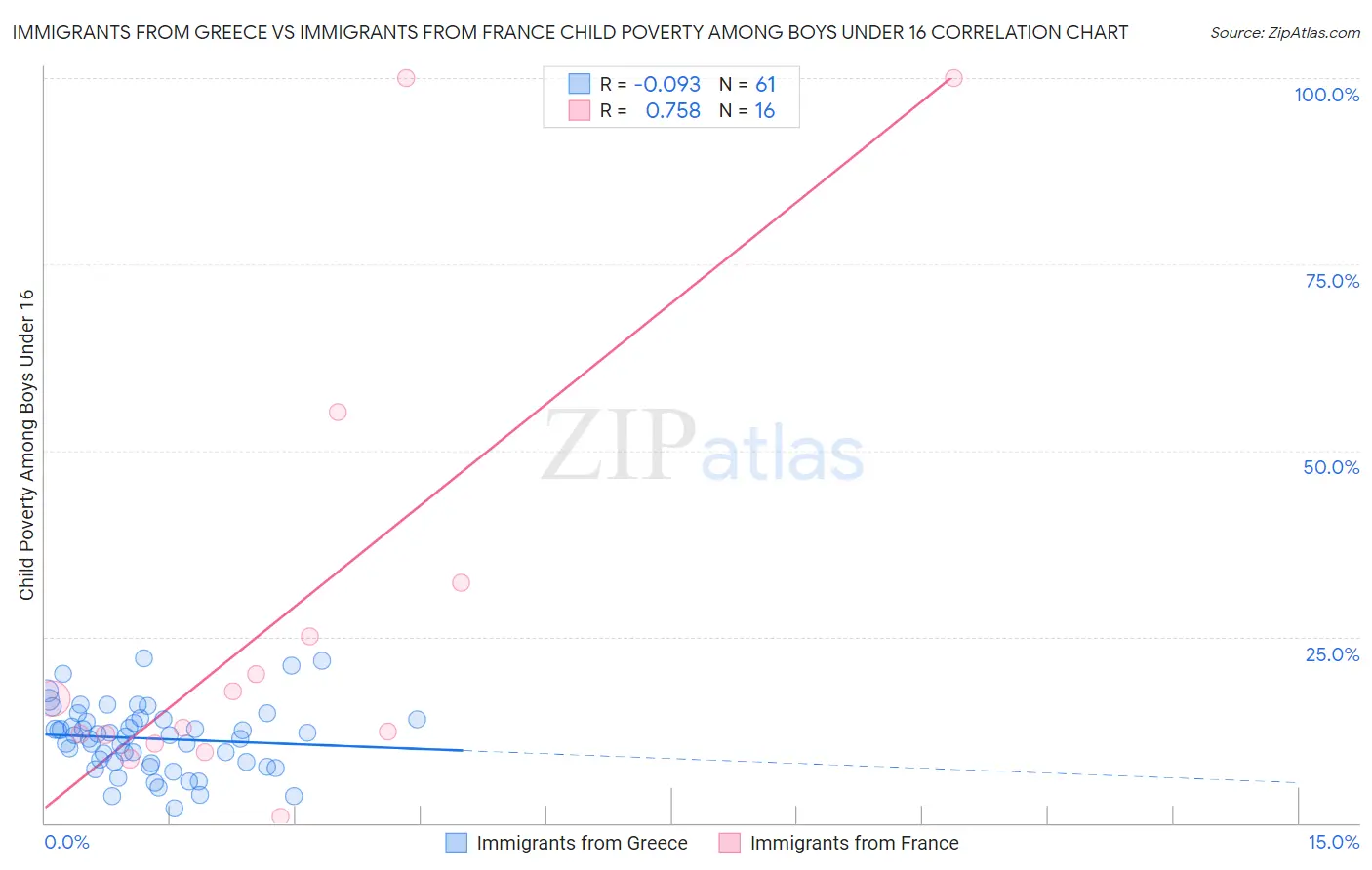 Immigrants from Greece vs Immigrants from France Child Poverty Among Boys Under 16