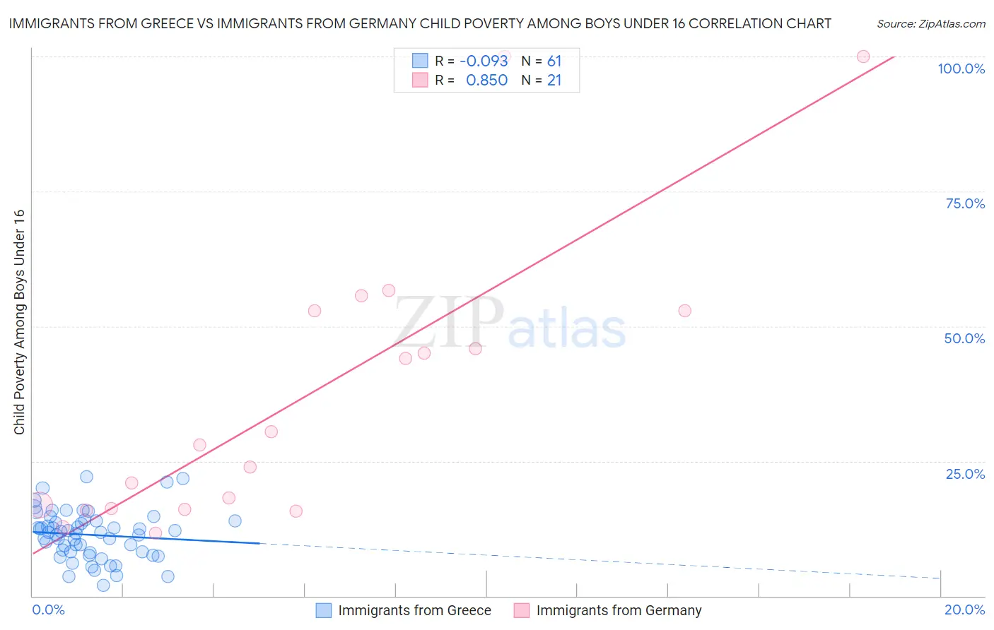Immigrants from Greece vs Immigrants from Germany Child Poverty Among Boys Under 16