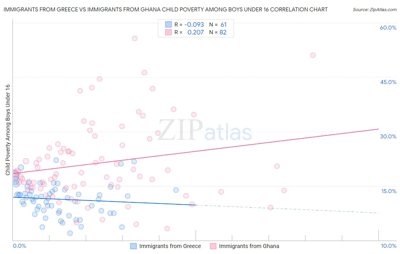 Immigrants from Greece vs Immigrants from Ghana Child Poverty Among Boys Under 16