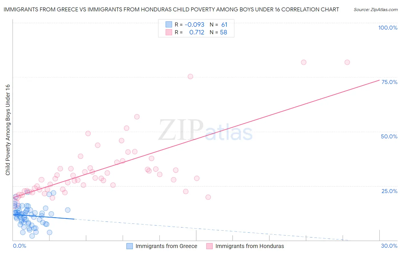 Immigrants from Greece vs Immigrants from Honduras Child Poverty Among Boys Under 16