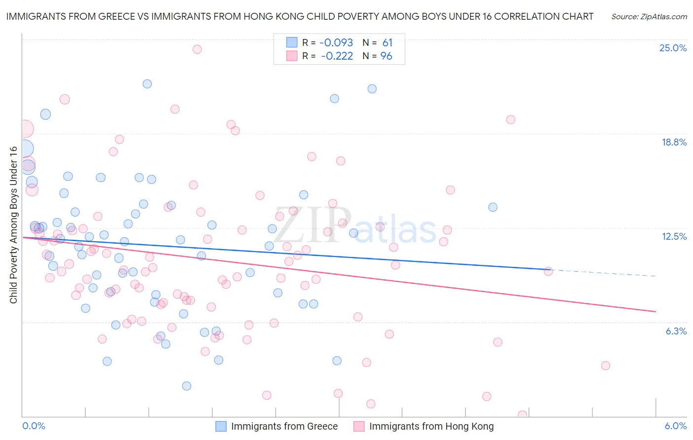 Immigrants from Greece vs Immigrants from Hong Kong Child Poverty Among Boys Under 16