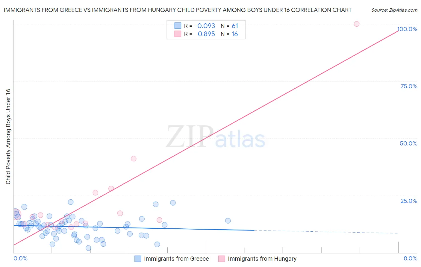 Immigrants from Greece vs Immigrants from Hungary Child Poverty Among Boys Under 16