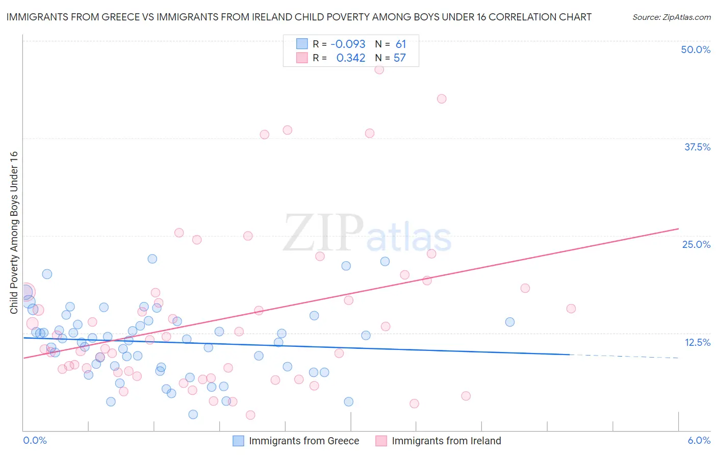 Immigrants from Greece vs Immigrants from Ireland Child Poverty Among Boys Under 16