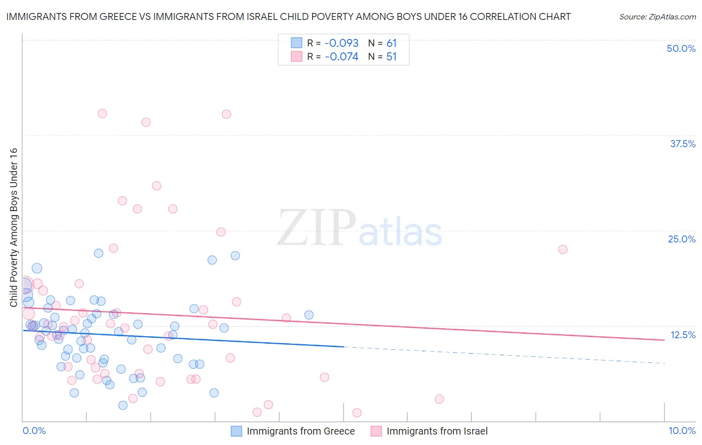 Immigrants from Greece vs Immigrants from Israel Child Poverty Among Boys Under 16