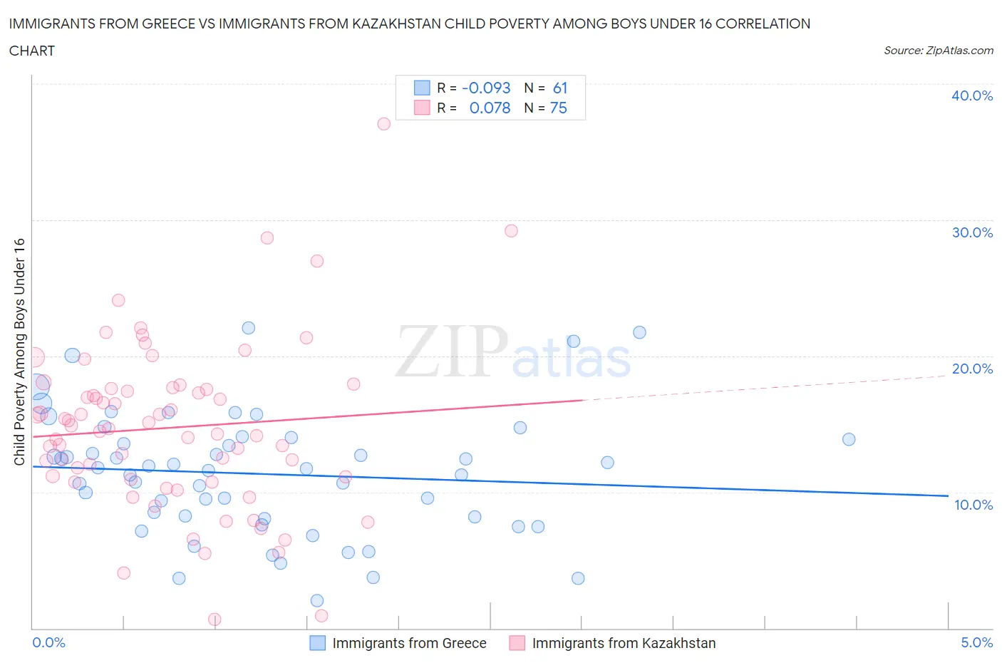 Immigrants from Greece vs Immigrants from Kazakhstan Child Poverty Among Boys Under 16