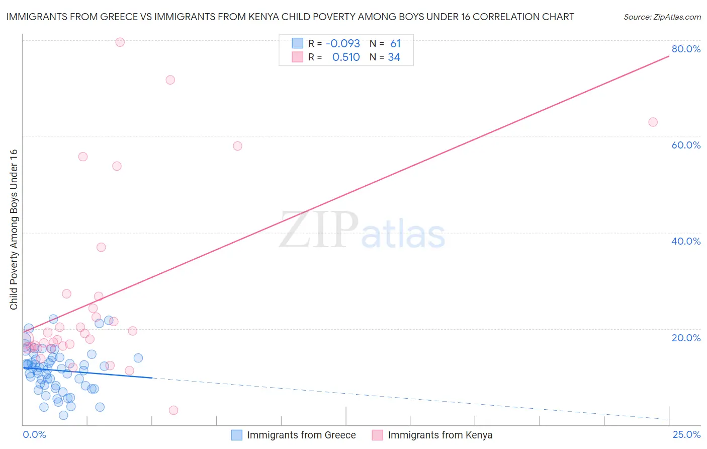 Immigrants from Greece vs Immigrants from Kenya Child Poverty Among Boys Under 16