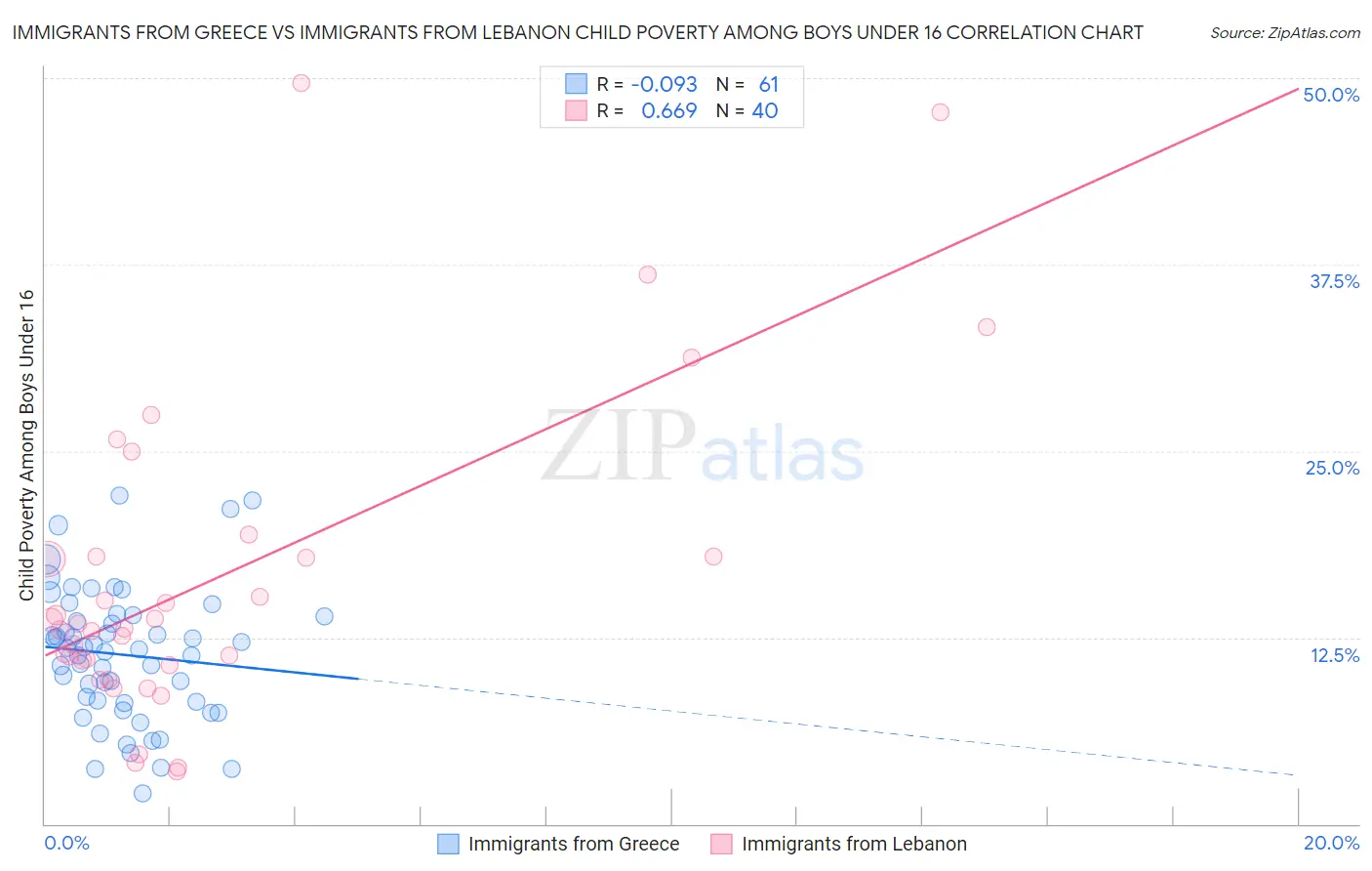 Immigrants from Greece vs Immigrants from Lebanon Child Poverty Among Boys Under 16