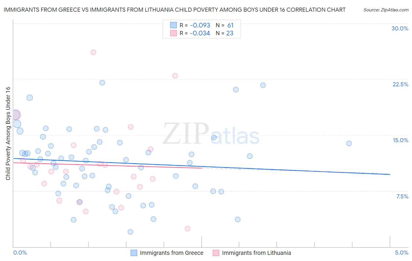 Immigrants from Greece vs Immigrants from Lithuania Child Poverty Among Boys Under 16
