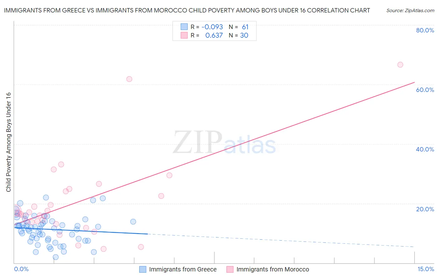 Immigrants from Greece vs Immigrants from Morocco Child Poverty Among Boys Under 16