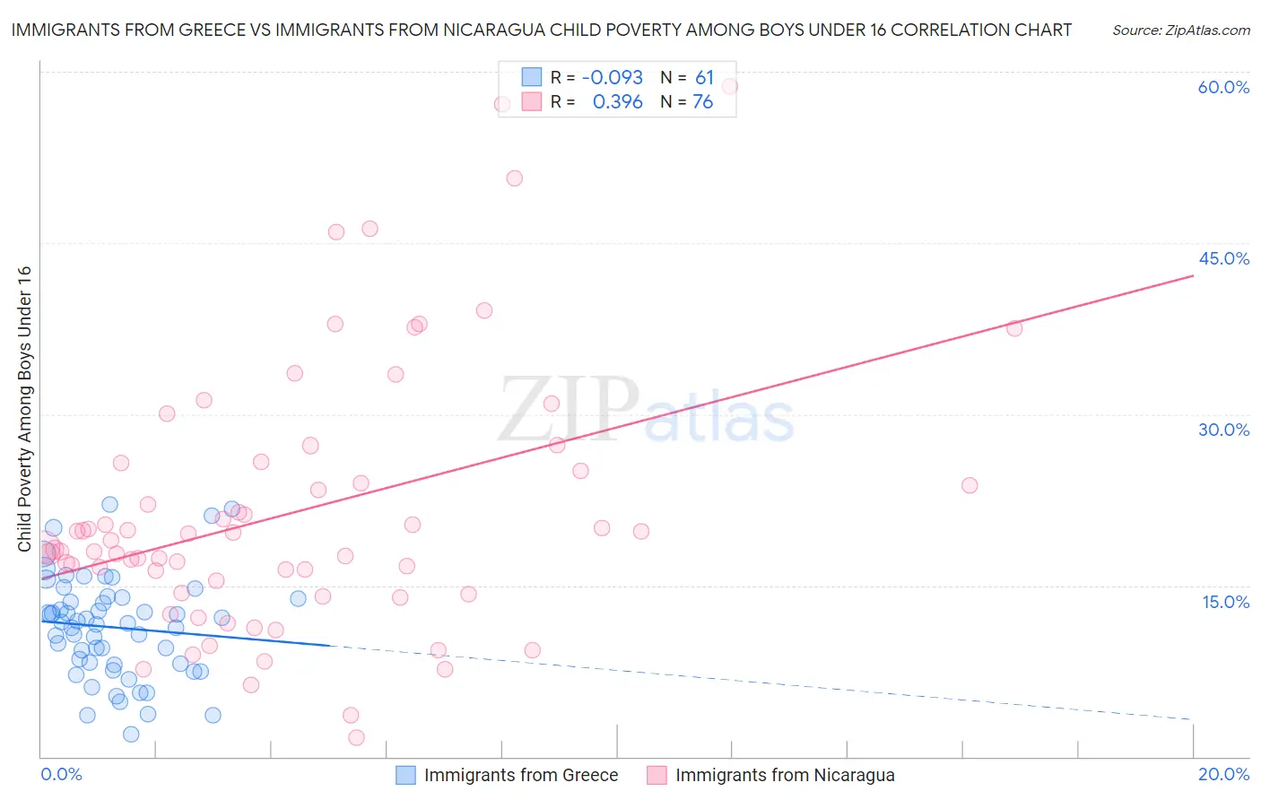 Immigrants from Greece vs Immigrants from Nicaragua Child Poverty Among Boys Under 16