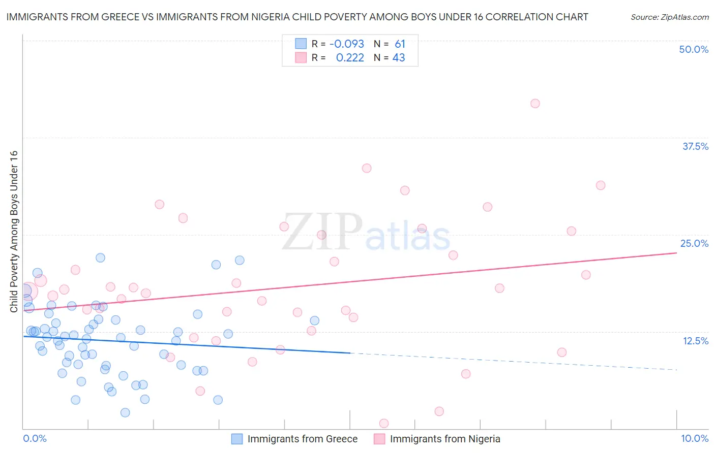 Immigrants from Greece vs Immigrants from Nigeria Child Poverty Among Boys Under 16