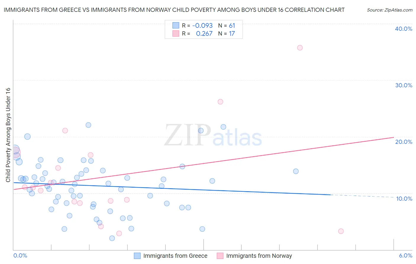 Immigrants from Greece vs Immigrants from Norway Child Poverty Among Boys Under 16