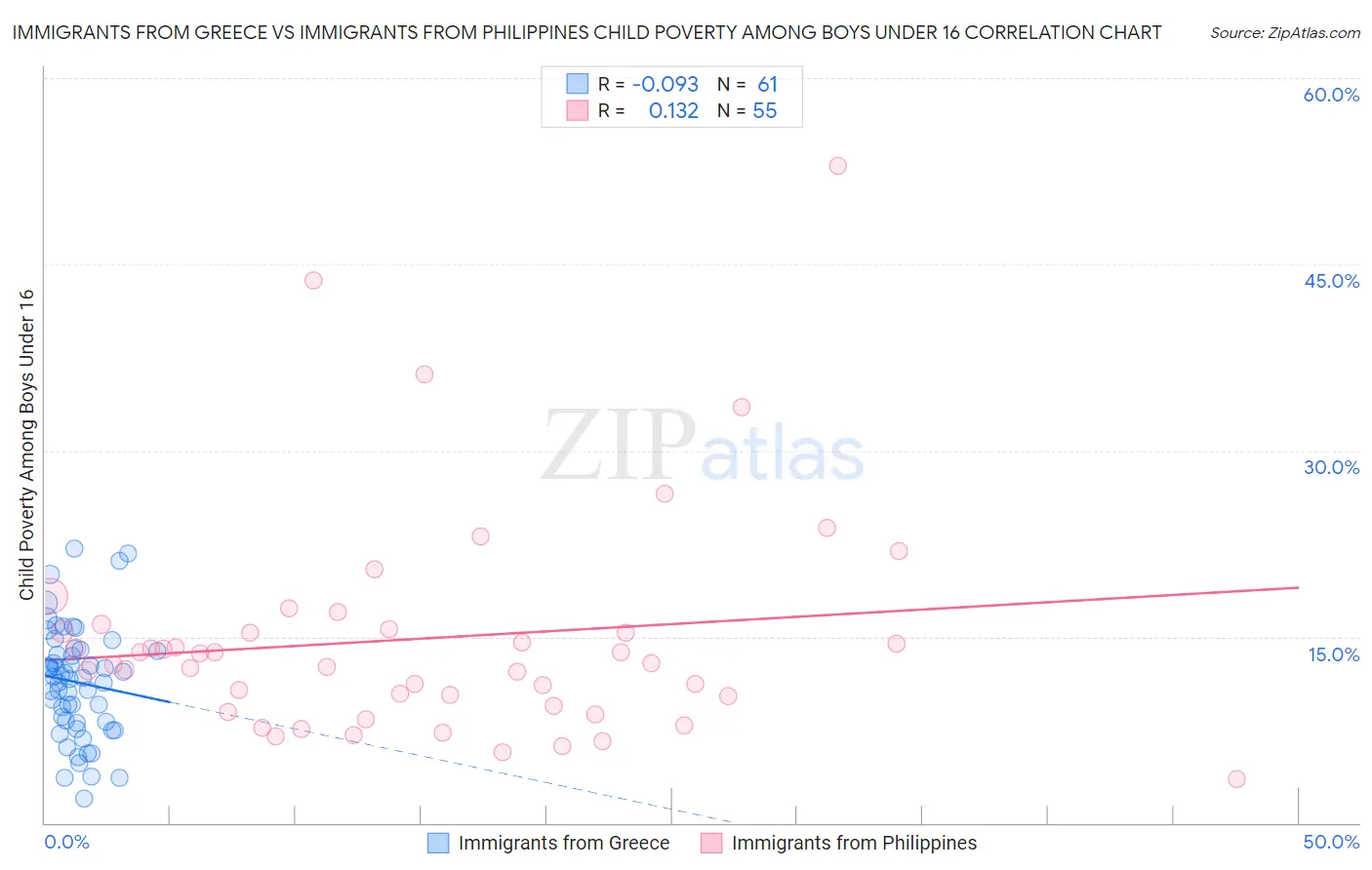 Immigrants from Greece vs Immigrants from Philippines Child Poverty Among Boys Under 16