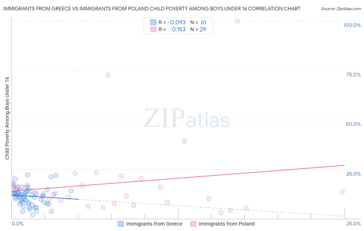 Immigrants from Greece vs Immigrants from Poland Child Poverty Among Boys Under 16
